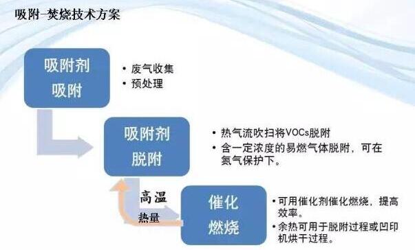 我国印刷业VOCs污染状况与控制对策